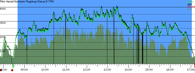 Barometer